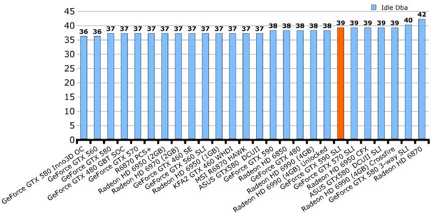 Шум GeForce GTX 590 Шум GeForce GTX 590